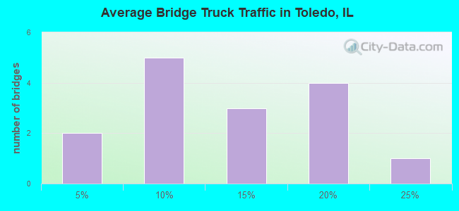 Average Bridge Truck Traffic in Toledo, IL