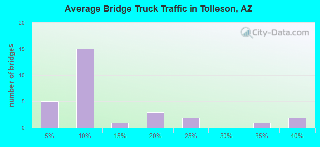 Average Bridge Truck Traffic in Tolleson, AZ