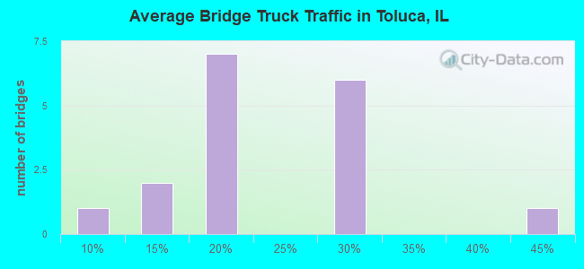Average Bridge Truck Traffic in Toluca, IL