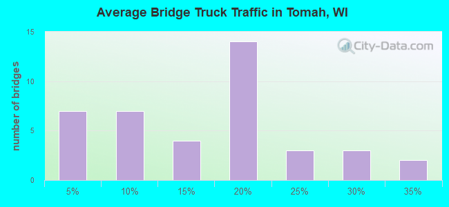 Average Bridge Truck Traffic in Tomah, WI
