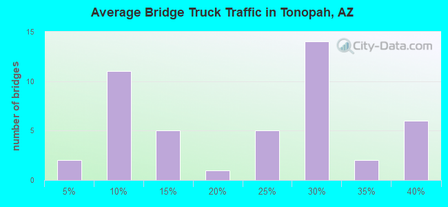 Average Bridge Truck Traffic in Tonopah, AZ