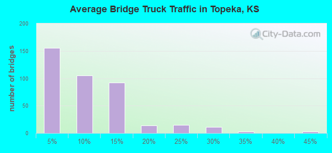 Average Bridge Truck Traffic in Topeka, KS
