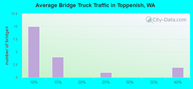 Average Bridge Truck Traffic in Toppenish, WA