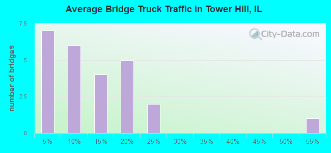 Average Bridge Truck Traffic in Tower Hill, IL