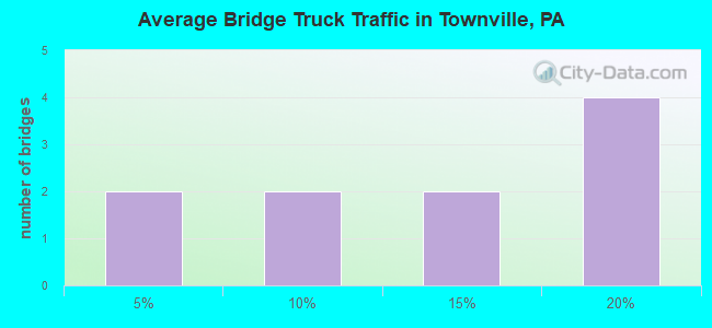 Average Bridge Truck Traffic in Townville, PA