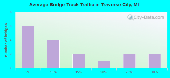 Average Bridge Truck Traffic in Traverse City, MI