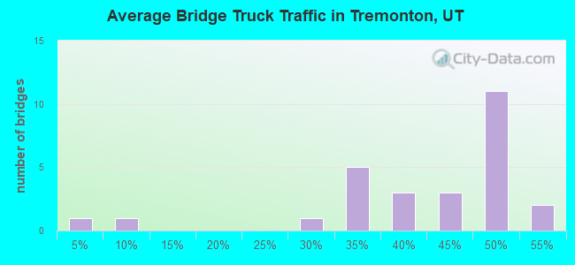 Average Bridge Truck Traffic in Tremonton, UT