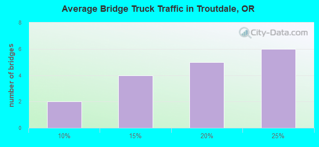 Average Bridge Truck Traffic in Troutdale, OR
