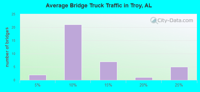 Average Bridge Truck Traffic in Troy, AL