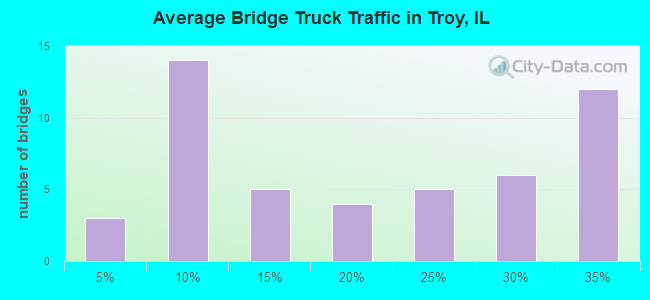 Average Bridge Truck Traffic in Troy, IL