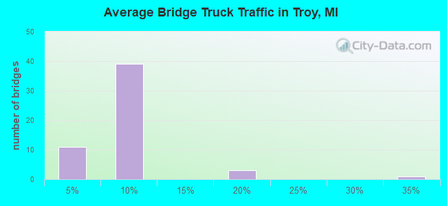 Average Bridge Truck Traffic in Troy, MI