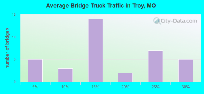 Average Bridge Truck Traffic in Troy, MO