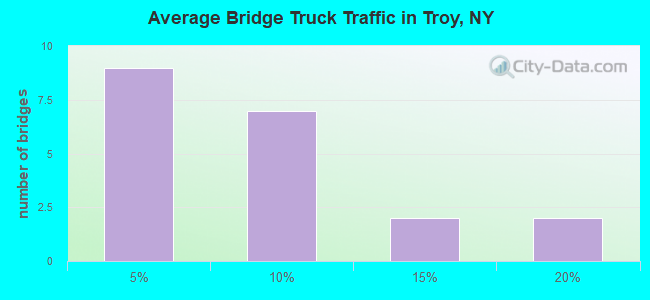 Average Bridge Truck Traffic in Troy, NY