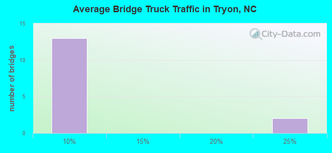 Average Bridge Truck Traffic in Tryon, NC