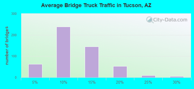 Average Bridge Truck Traffic in Tucson, AZ