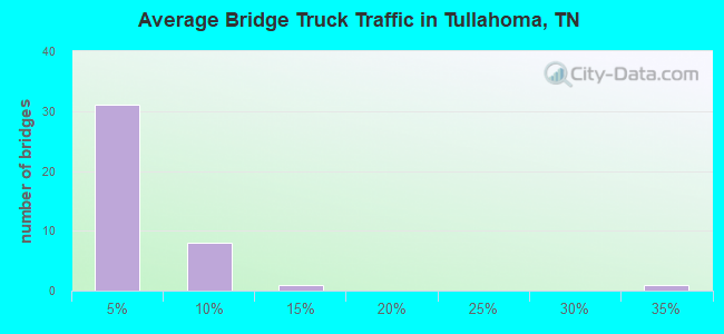 Average Bridge Truck Traffic in Tullahoma, TN