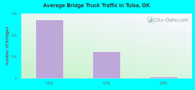 Average Bridge Truck Traffic in Tulsa, OK