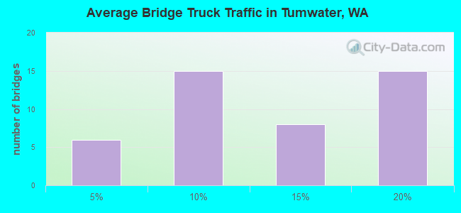 Average Bridge Truck Traffic in Tumwater, WA
