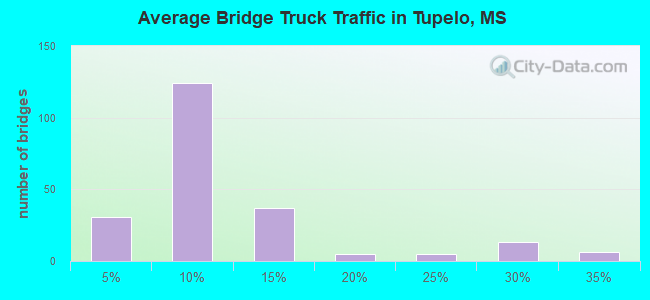Average Bridge Truck Traffic in Tupelo, MS