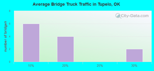 Average Bridge Truck Traffic in Tupelo, OK