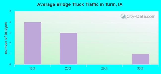 Average Bridge Truck Traffic in Turin, IA