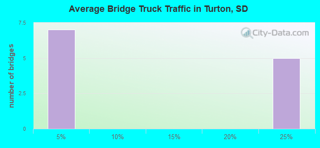 Average Bridge Truck Traffic in Turton, SD