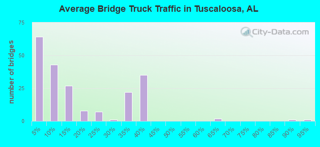 Average Bridge Truck Traffic in Tuscaloosa, AL