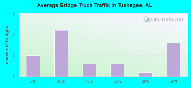 Average Bridge Truck Traffic in Tuskegee, AL