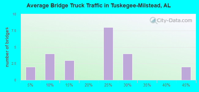 Average Bridge Truck Traffic in Tuskegee-Milstead, AL