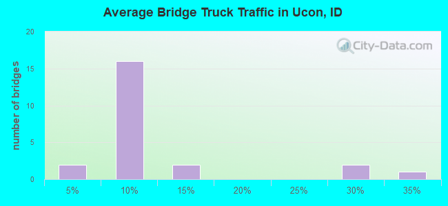 Average Bridge Truck Traffic in Ucon, ID