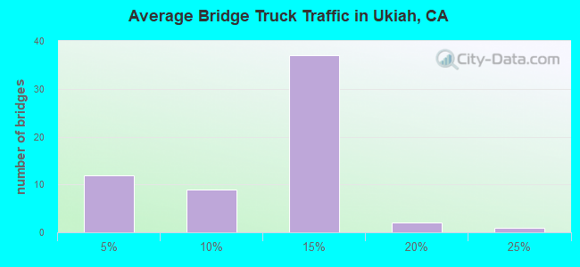 Average Bridge Truck Traffic in Ukiah, CA