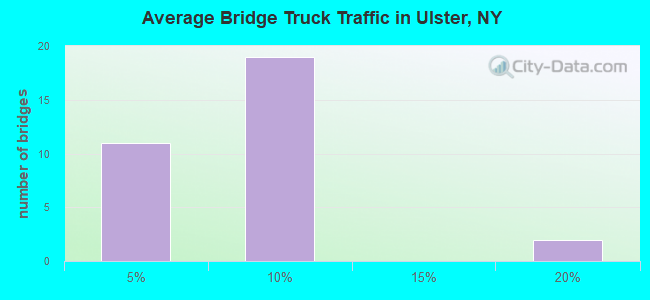 Average Bridge Truck Traffic in Ulster, NY