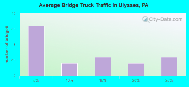 Average Bridge Truck Traffic in Ulysses, PA