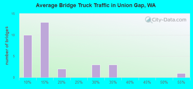Average Bridge Truck Traffic in Union Gap, WA