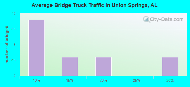 Average Bridge Truck Traffic in Union Springs, AL
