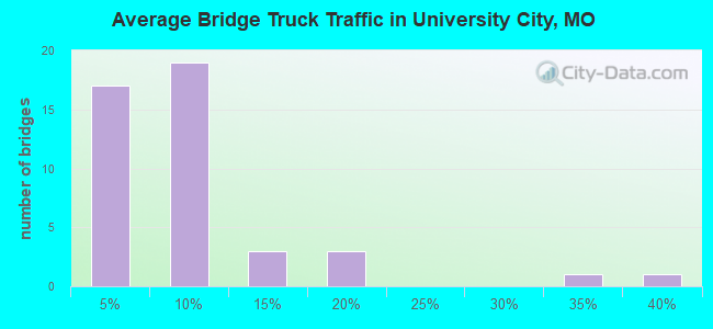 Average Bridge Truck Traffic in University City, MO