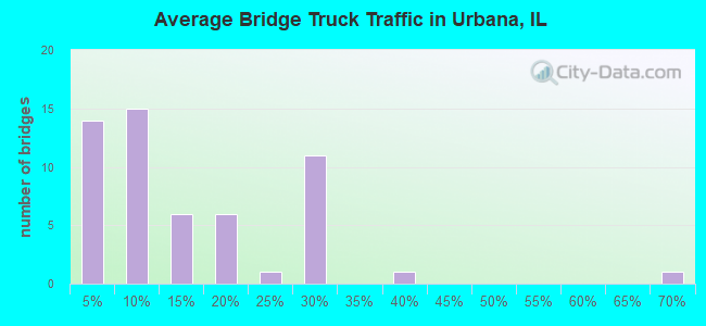Average Bridge Truck Traffic in Urbana, IL