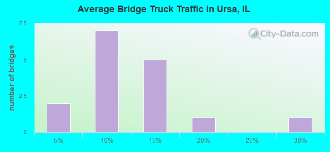 Average Bridge Truck Traffic in Ursa, IL