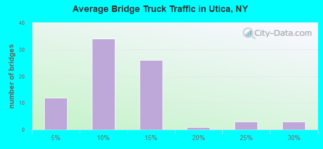Average Bridge Truck Traffic in Utica, NY