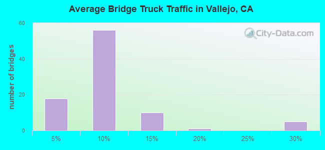 Average Bridge Truck Traffic in Vallejo, CA