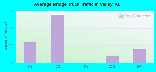 Average Bridge Truck Traffic in Valley, AL