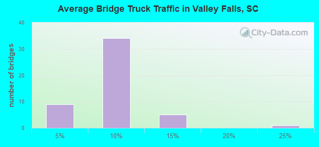 Average Bridge Truck Traffic in Valley Falls, SC