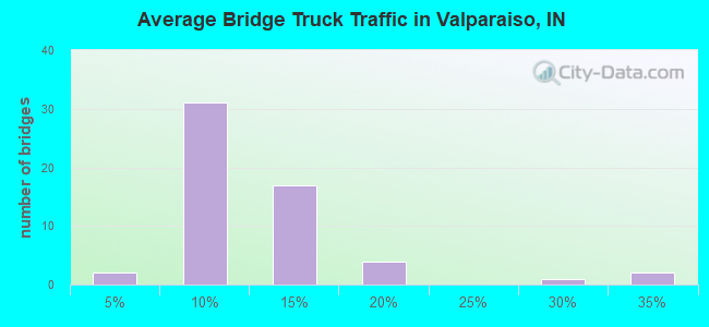 Average Bridge Truck Traffic in Valparaiso, IN