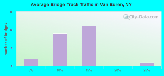 Average Bridge Truck Traffic in Van Buren, NY