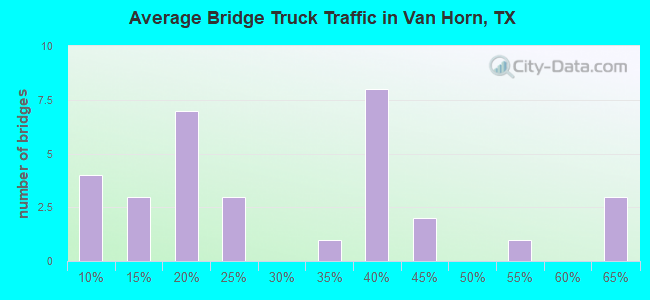 Average Bridge Truck Traffic in Van Horn, TX