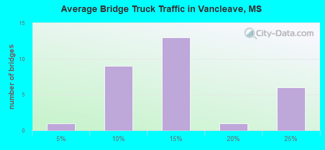 Average Bridge Truck Traffic in Vancleave, MS