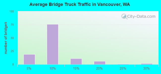 Average Bridge Truck Traffic in Vancouver, WA