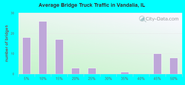 Average Bridge Truck Traffic in Vandalia, IL