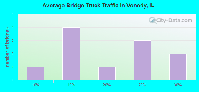 Average Bridge Truck Traffic in Venedy, IL