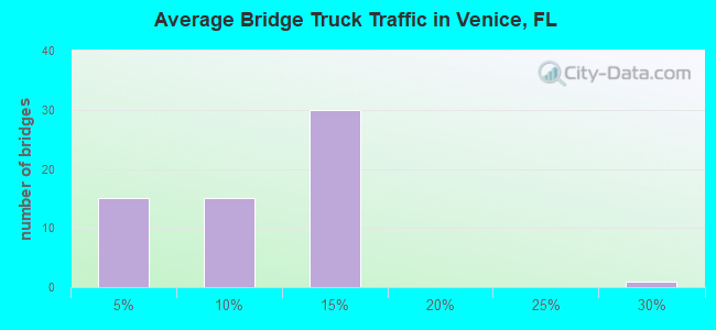 Average Bridge Truck Traffic in Venice, FL